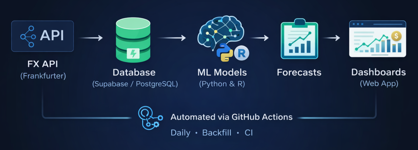 Automated ML Deployment & Forecasting Architecture