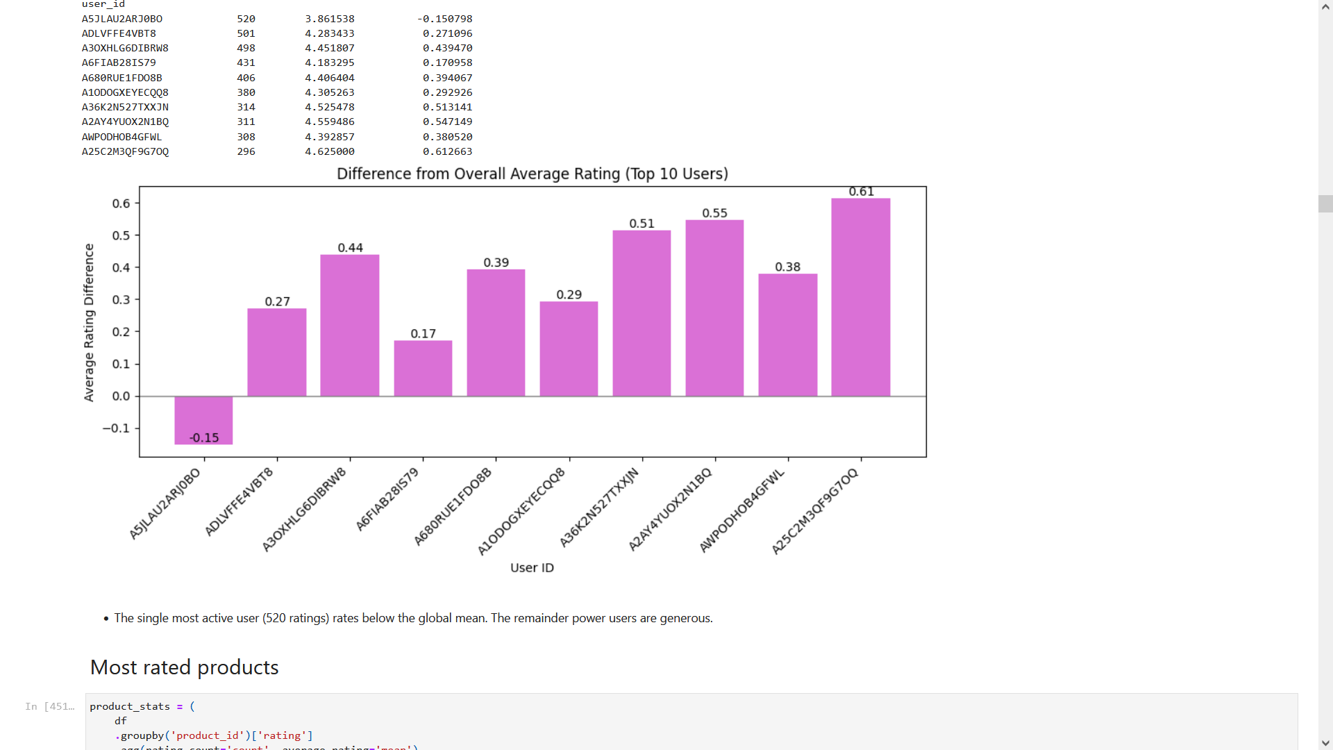 Amazon recommender notebook screenshot 1