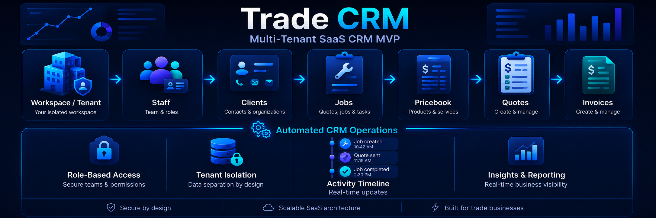 Trade CRM multi-tenant SaaS workflow banner